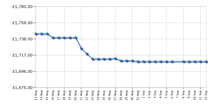Cheapest price history chart for the Optoma E9PV7JL01EZ4