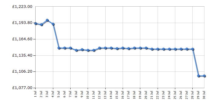 Cheapest price history chart for the Optoma E9PV7KJ01EZ1