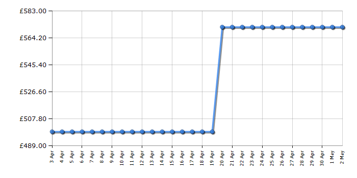 Cheapest price history chart for the Optoma HD145X