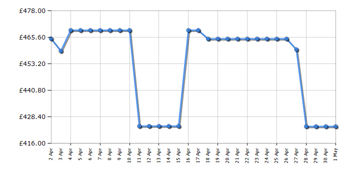 Cheapest price history chart for the Optoma HD146X