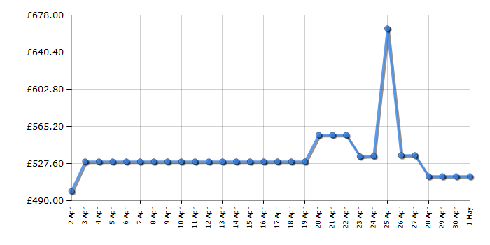 Cheapest price history chart for the Optoma HD28E