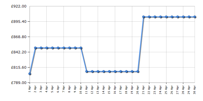Cheapest price history chart for the Optoma HZ40HDR