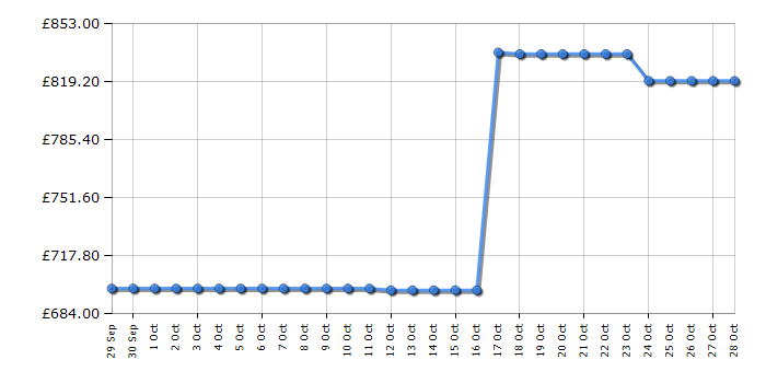 Cheapest price history chart for the Optoma PH31UST