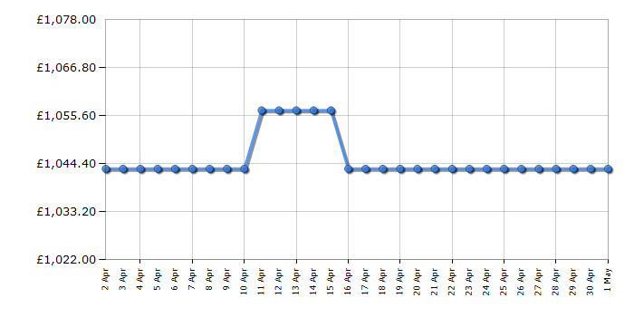 Cheapest price history chart for the Optoma UHD30