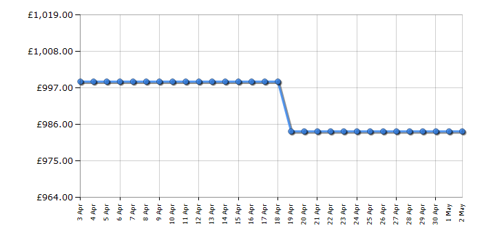 Cheapest price history chart for the Optoma UHD300X