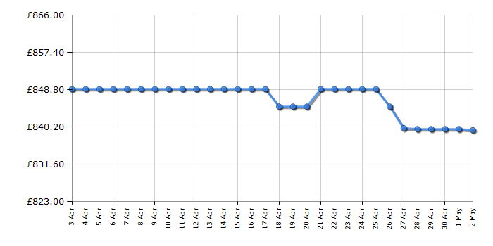 Cheapest price history chart for the Optoma UHD35