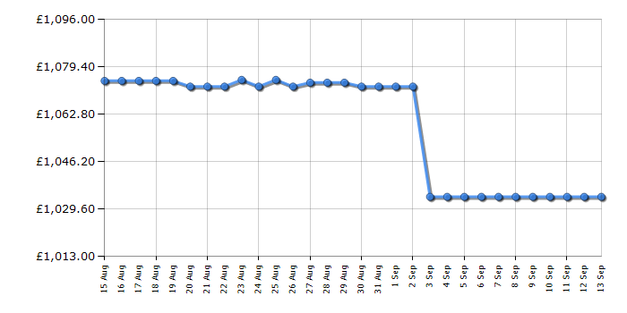 Cheapest price history chart for the Optoma UHD35STX