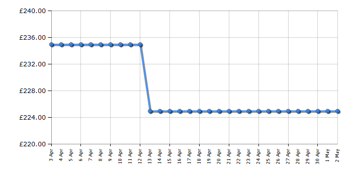 Cheapest price history chart for the Oral-B Genius 9000