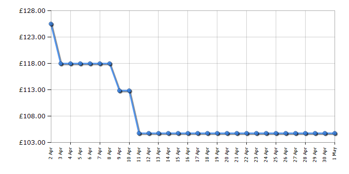 Cheapest price history chart for the Oral-B Smart 4 4900