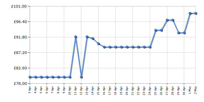 Cheapest price history chart for the Oral-B Smart 6 6000N