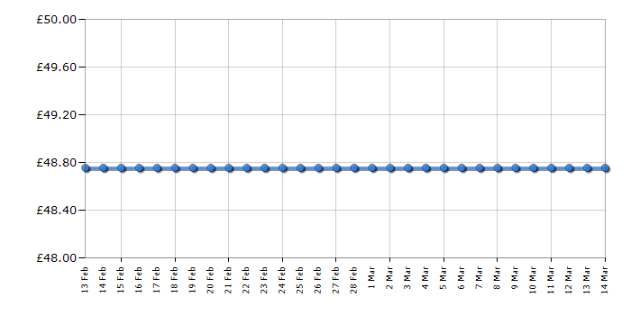 Cheapest price history chart for the Orbeez Ultimate Soothing Spa