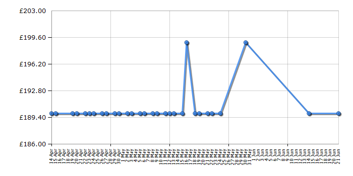 Cheapest price history chart for the Out n About Little Nipper - Poppy Red