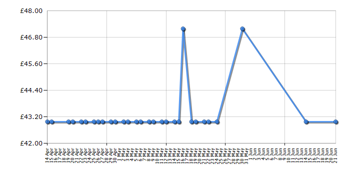 Cheapest price history chart for the Outwell Flock Excellent Double Bed