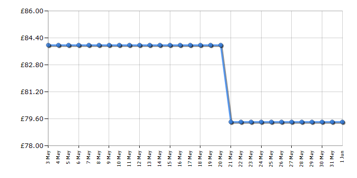 Cheapest price history chart for the Outwell Squall Tent Pump 12V