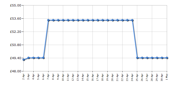 Cheapest price history chart for the Paingone Plus