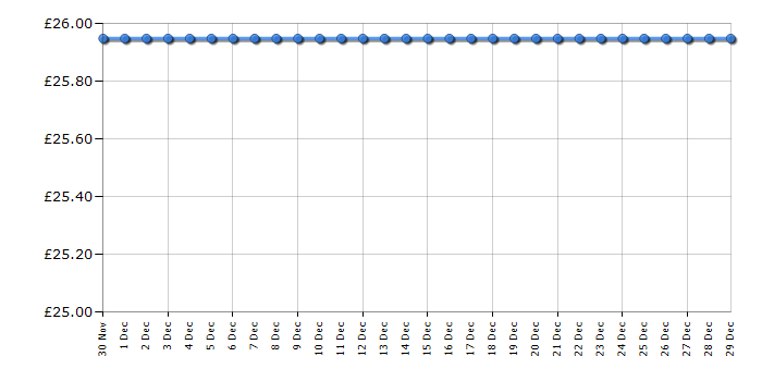 Cheapest price history chart for the Paint Runner Pro