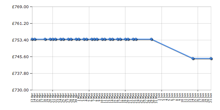 Cheapest price history chart for the Panasonic DMC-FZ2000EB