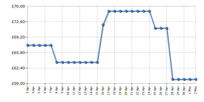 Cheapest price history chart for the Panasonic DMP-BD84EB-K