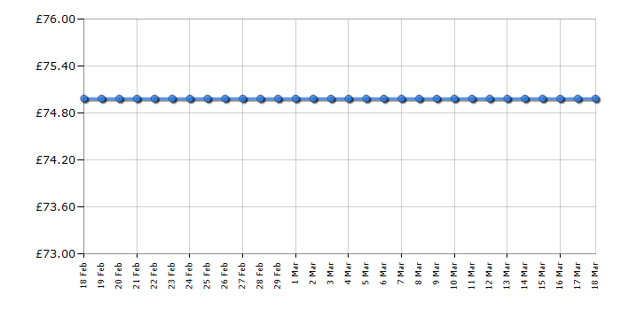 Cheapest price history chart for the Panasonic DMP-BDT170EB