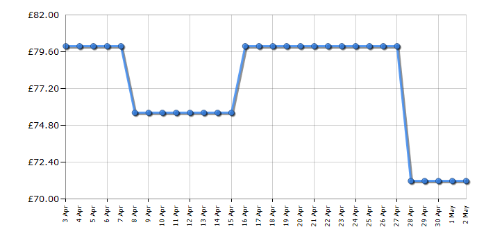 Cheapest price history chart for the Panasonic DMP-BDT180EB