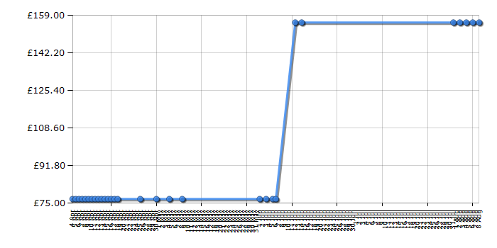 Cheapest price history chart for the Panasonic DMPBDT110