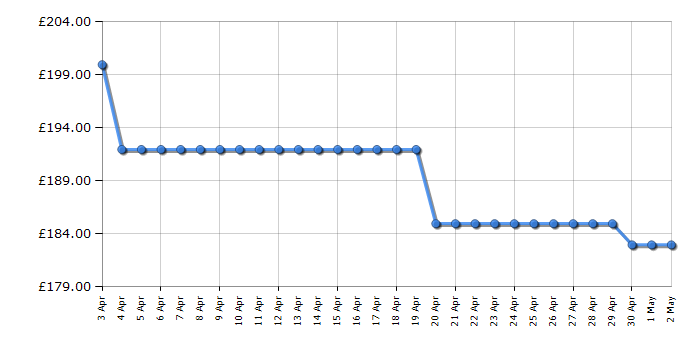 Cheapest price history chart for the Panasonic DMR-HWT130EB