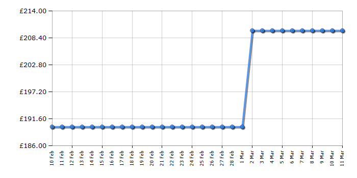 Cheapest price history chart for the Panasonic DMR-HWT150EB