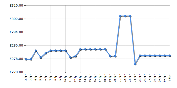 Cheapest price history chart for the Panasonic DMR-PWT550EB