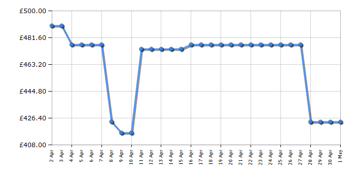 Cheapest price history chart for the Panasonic DMRBWT850EB