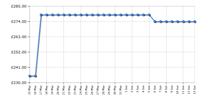 Cheapest price history chart for the Panasonic DMREX97EBK