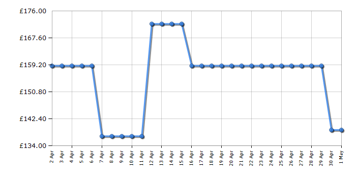 Cheapest price history chart for the Panasonic DPUB150EBK