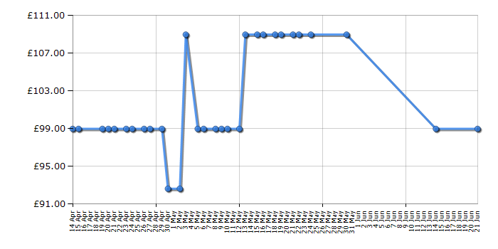 Cheapest price history chart for the Panasonic DPUB320EB