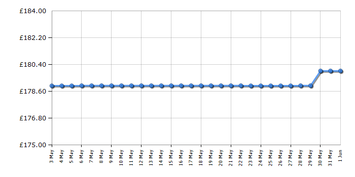 Cheapest price history chart for the Panasonic DPUB450EB