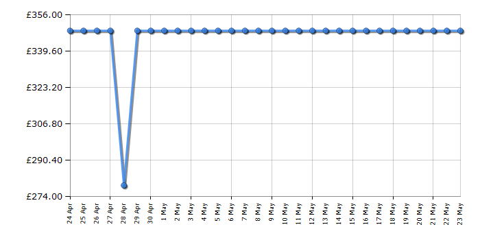 Cheapest price history chart for the Panasonic DPUB820EBK