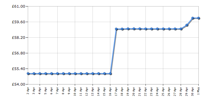 Cheapest price history chart for the Panasonic EH-NA65