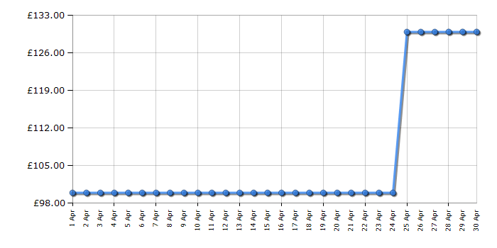 Cheapest price history chart for the Panasonic EHHS0E