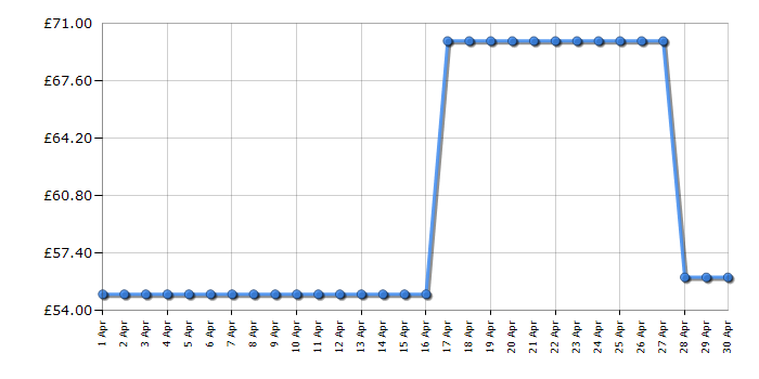 Cheapest price history chart for the Panasonic EHNA65CN