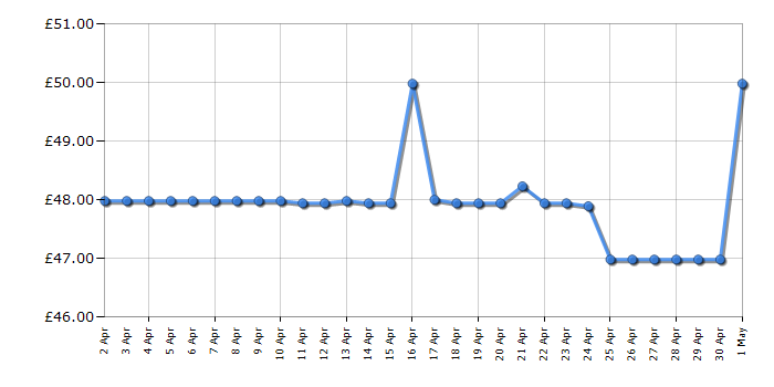 Cheapest price history chart for the Panasonic ERGB80H511