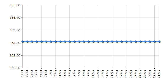 Cheapest price history chart for the Panasonic ES-ED53