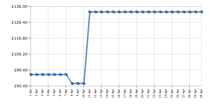 Cheapest price history chart for the Panasonic ESEY90A511