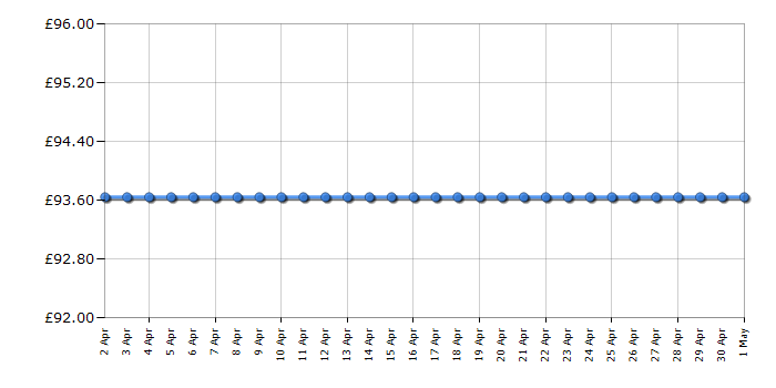 Cheapest price history chart for the Panasonic ESRT37