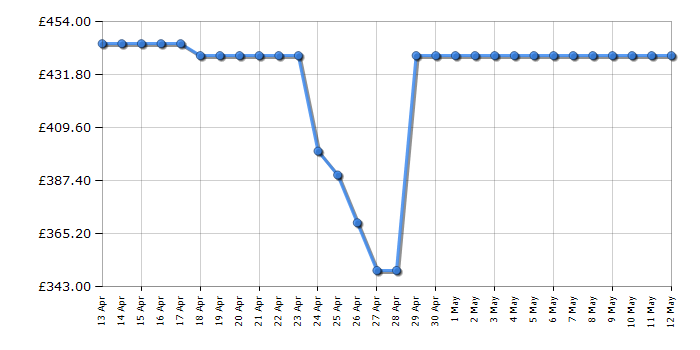 Cheapest price history chart for the Panasonic HCV380EBK