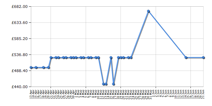 Cheapest price history chart for the Panasonic HCVX1EBK