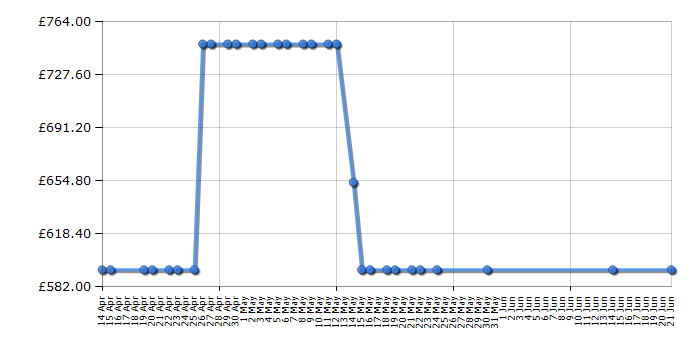 Cheapest price history chart for the Panasonic HCVXF1