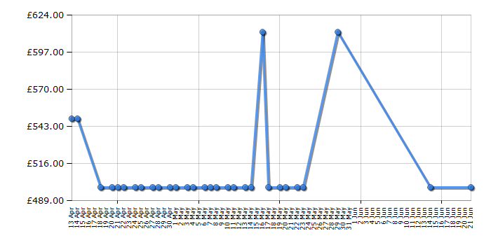 Cheapest price history chart for the Panasonic HCVXF990EBK