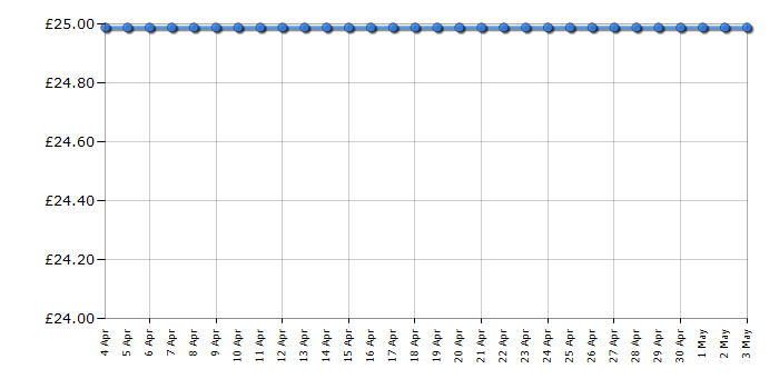 Cheapest price history chart for the Panasonic KX-TG6811EB