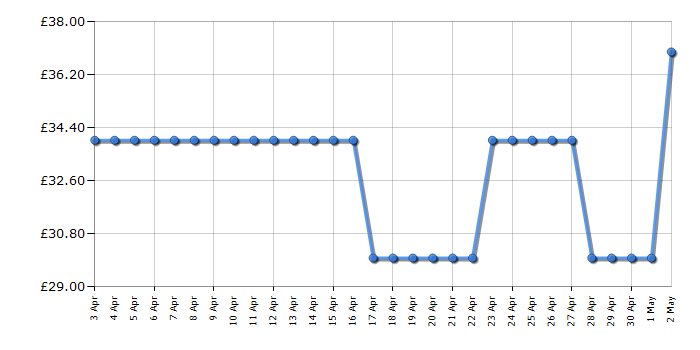 Cheapest price history chart for the Panasonic KX-TG6821EB