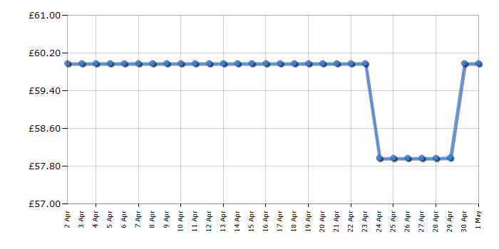 Cheapest price history chart for the Panasonic KX-TG6822EB