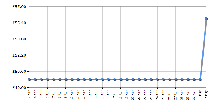 Cheapest price history chart for the Panasonic KX-TGC212EB