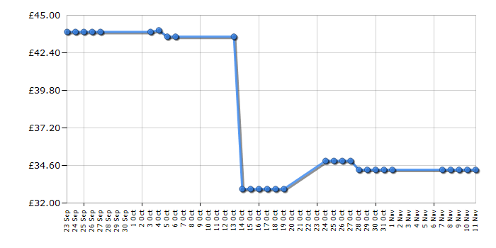 Cheapest price history chart for the Panasonic KX-TGH220EB